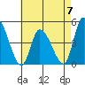 Riggins Ditch tide chart for Sunday, May 7, 2023