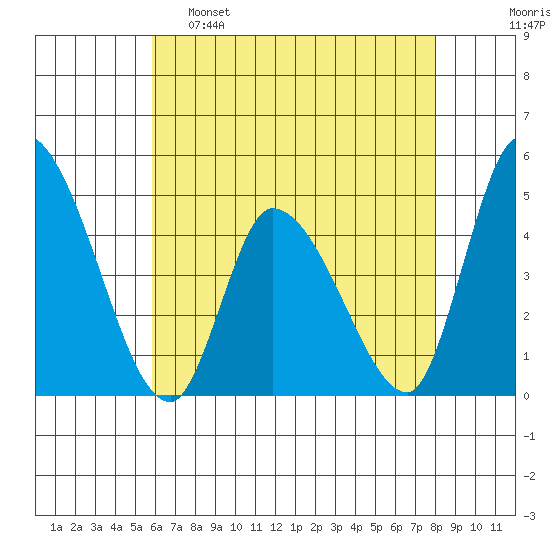 Riggins Ditch tide chart for Monday, May 8, 2023