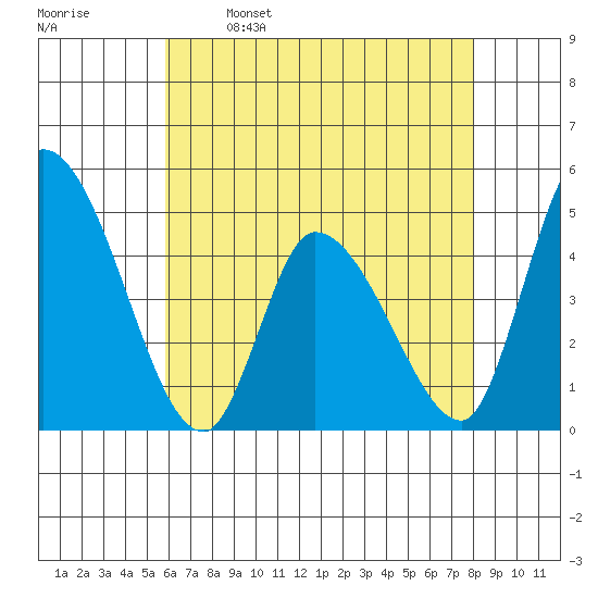 Riggins Ditch tide chart for Tuesday, May 9, 2023