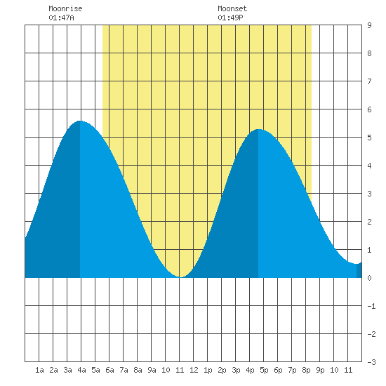Riggins Ditch tide chart for Sunday, June 11, 2023