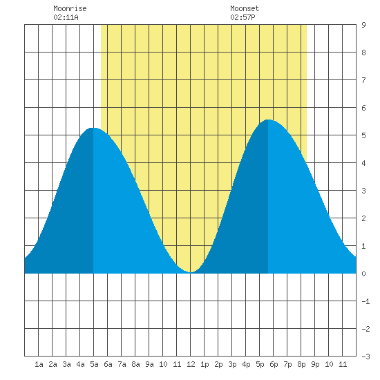 Riggins Ditch tide chart for Monday, June 12, 2023