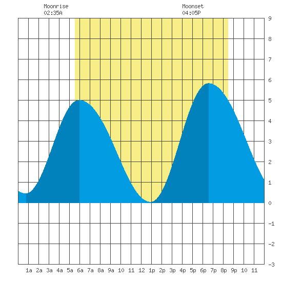 Riggins Ditch tide chart for Tuesday, June 13, 2023