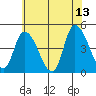 Riggins Ditch tide chart for Tuesday, June 13, 2023
