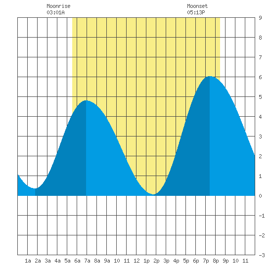 Riggins Ditch tide chart for Wednesday, June 14, 2023