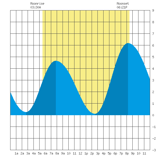 Riggins Ditch tide chart for Thursday, June 15, 2023