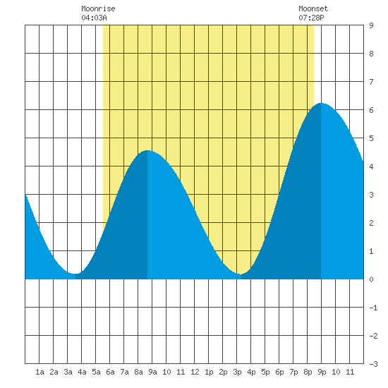 Riggins Ditch tide chart for Friday, June 16, 2023