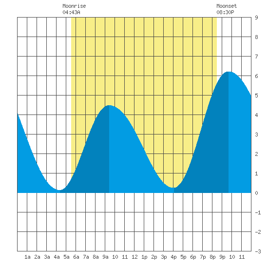 Riggins Ditch tide chart for Saturday, June 17, 2023