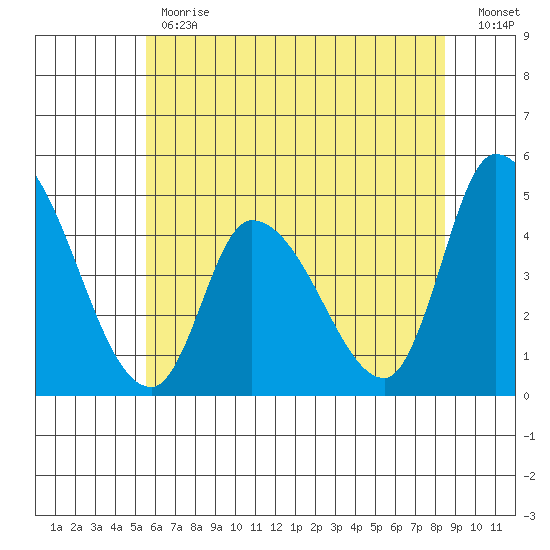 Riggins Ditch tide chart for Monday, June 19, 2023