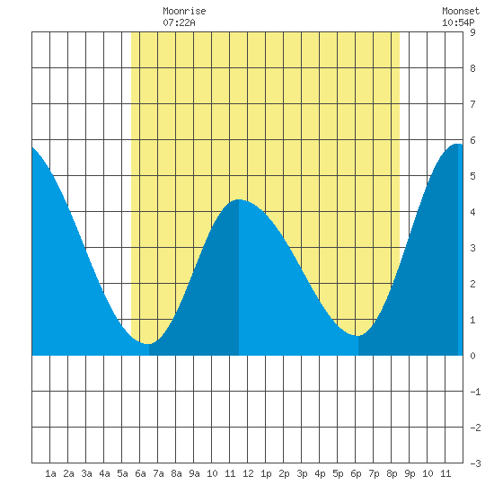Riggins Ditch tide chart for Tuesday, June 20, 2023
