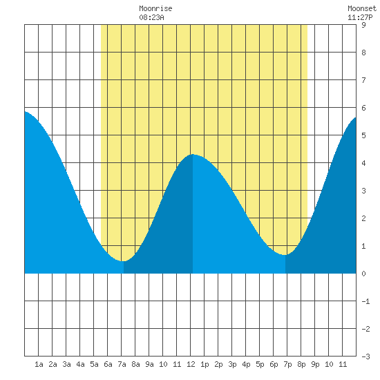 Riggins Ditch tide chart for Wednesday, June 21, 2023