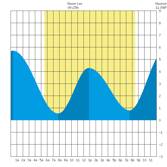 Riggins Ditch tide chart for Thursday, June 22, 2023