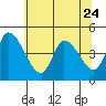 Riggins Ditch tide chart for Saturday, June 24, 2023