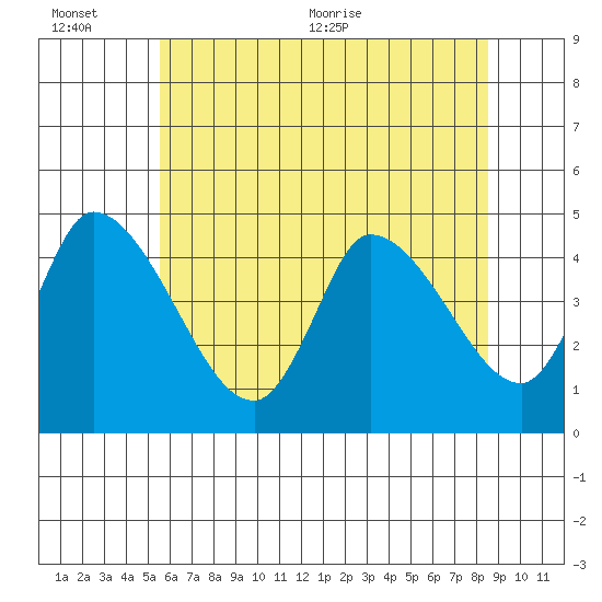 Riggins Ditch tide chart for Sunday, June 25, 2023