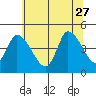 Riggins Ditch tide chart for Tuesday, June 27, 2023