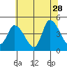 Riggins Ditch tide chart for Wednesday, June 28, 2023