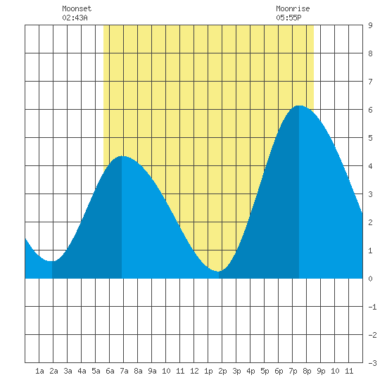 Riggins Ditch tide chart for Friday, June 30, 2023