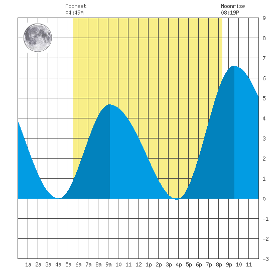 Riggins Ditch tide chart for Saturday, June 3, 2023