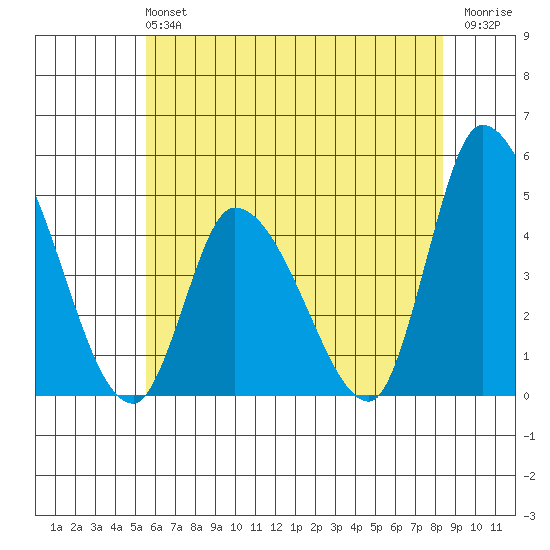 Riggins Ditch tide chart for Sunday, June 4, 2023
