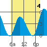 Riggins Ditch tide chart for Sunday, June 4, 2023