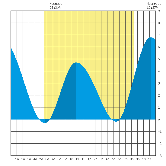 Riggins Ditch tide chart for Monday, June 5, 2023
