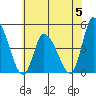 Riggins Ditch tide chart for Monday, June 5, 2023