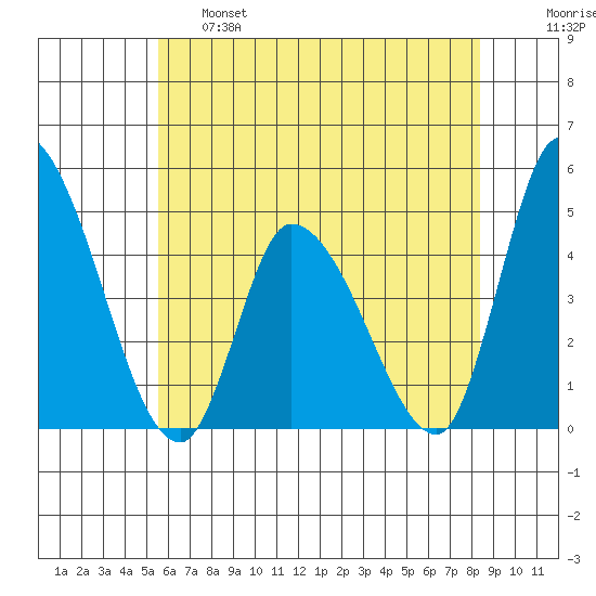 Riggins Ditch tide chart for Tuesday, June 6, 2023
