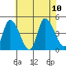 Riggins Ditch tide chart for Monday, July 10, 2023
