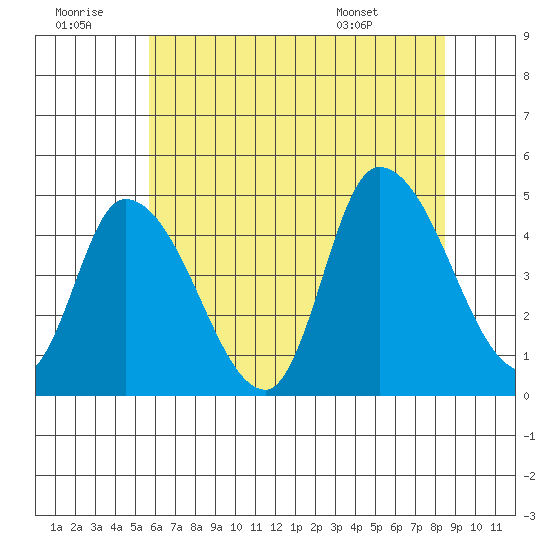 Riggins Ditch tide chart for Tuesday, July 11, 2023