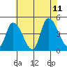 Riggins Ditch tide chart for Tuesday, July 11, 2023