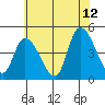 Riggins Ditch tide chart for Wednesday, July 12, 2023
