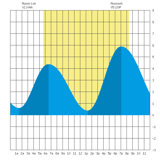 Riggins Ditch tide chart for Thursday, July 13, 2023