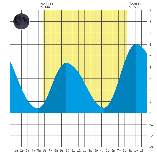 Riggins Ditch tide chart for Monday, July 17, 2023