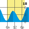 Riggins Ditch tide chart for Tuesday, July 18, 2023