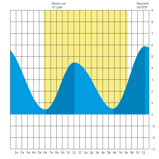 Riggins Ditch tide chart for Wednesday, July 19, 2023