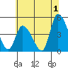 Riggins Ditch tide chart for Saturday, July 1, 2023