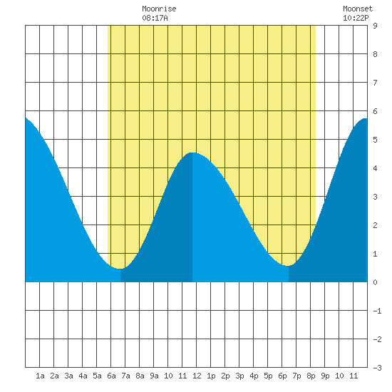Riggins Ditch tide chart for Thursday, July 20, 2023