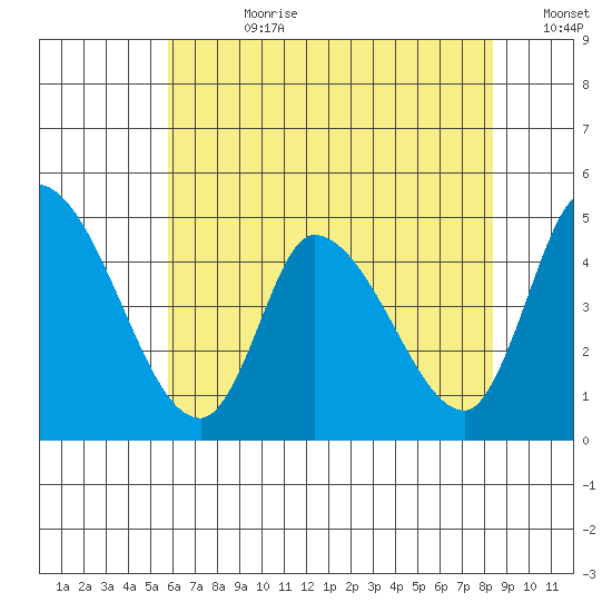 Riggins Ditch tide chart for Friday, July 21, 2023
