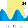 Riggins Ditch tide chart for Monday, July 24, 2023