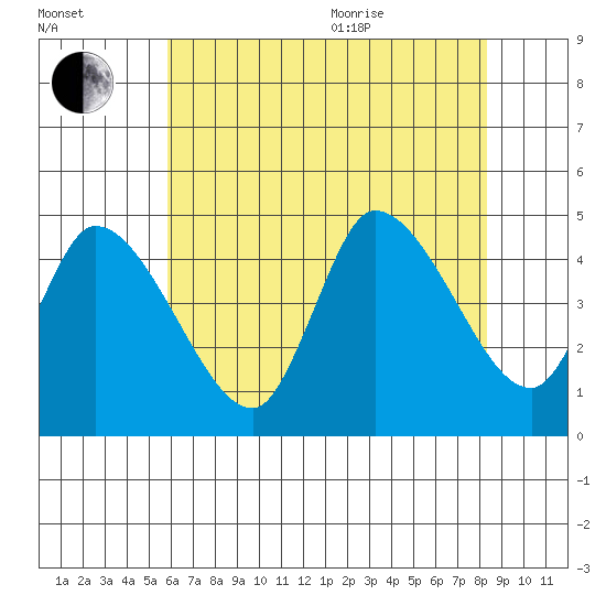 Riggins Ditch tide chart for Tuesday, July 25, 2023