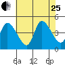 Riggins Ditch tide chart for Tuesday, July 25, 2023