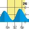 Riggins Ditch tide chart for Wednesday, July 26, 2023