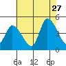 Riggins Ditch tide chart for Thursday, July 27, 2023