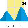Riggins Ditch tide chart for Friday, July 28, 2023