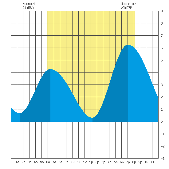 Riggins Ditch tide chart for Saturday, July 29, 2023