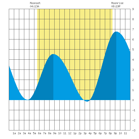 Riggins Ditch tide chart for Sunday, July 2, 2023