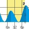 Riggins Ditch tide chart for Sunday, July 2, 2023