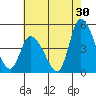 Riggins Ditch tide chart for Sunday, July 30, 2023