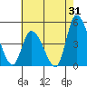 Riggins Ditch tide chart for Monday, July 31, 2023