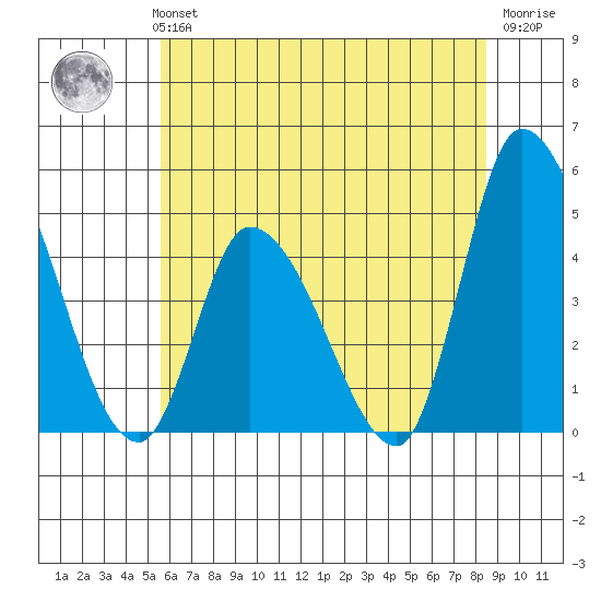 Riggins Ditch tide chart for Monday, July 3, 2023