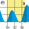 Riggins Ditch tide chart for Monday, July 3, 2023